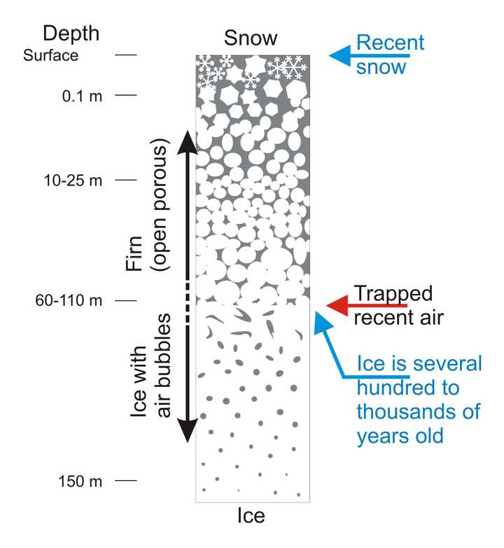 Ice Layers. The upper most layers of ice have trapped recent air from the atmosphere. Deeper within the ice layer, ancient air was trapped. By drilling into ice cores and studying trapped ancient air, scientists can estimate the composition of the ancient atmosphere. Centre for Ice and Climate, Niels Bohr Institute. Ice layers
