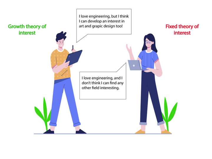 Growth theory of interest versus fixed theory of interest. Image created by Sunaina Rao using vectors designed by Freepik. Growth theory of interest versus fixed theory of interest.