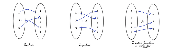 From left to right, set-arrow representation of two possible functions A → B, in which the second is an injection, and the third showing the impossibility of constructing an injection B → A, that happens because B is in fact larger than A. © Hermano Farias. Two possible functions