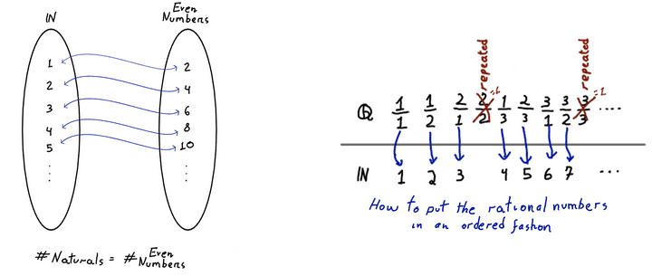 These sketches are visual proofs that the “number of even numbers is the same for all numbers” (notice the double arrows showing that you can go both directions) and how to order the set of all rational numbers, with no repetition. © Hermano Farias. Visual proof that the number of even numbers is same for all numbers