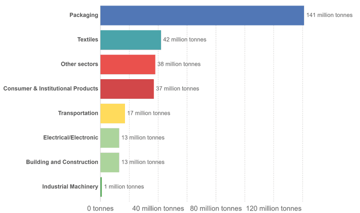 Plastic waste generation by different industrial sectors in the year 2015. Credit: Our World in Data; Source: Geyer et al., 2017. Plastic waste generation by different industrial sectors in the year 2015.