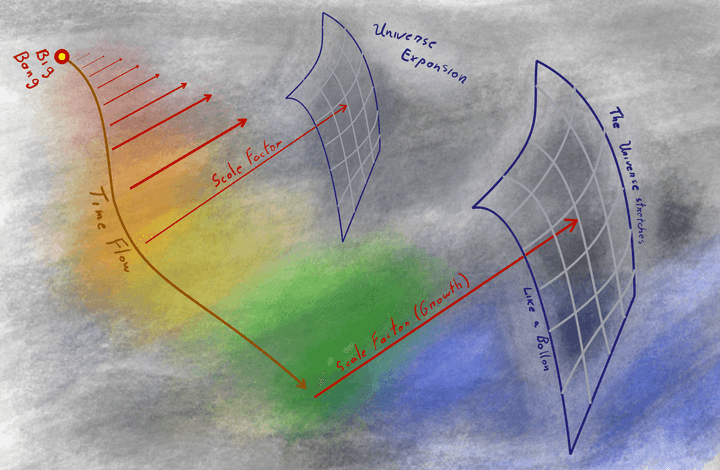 Universe expansion through growth of the scale factor