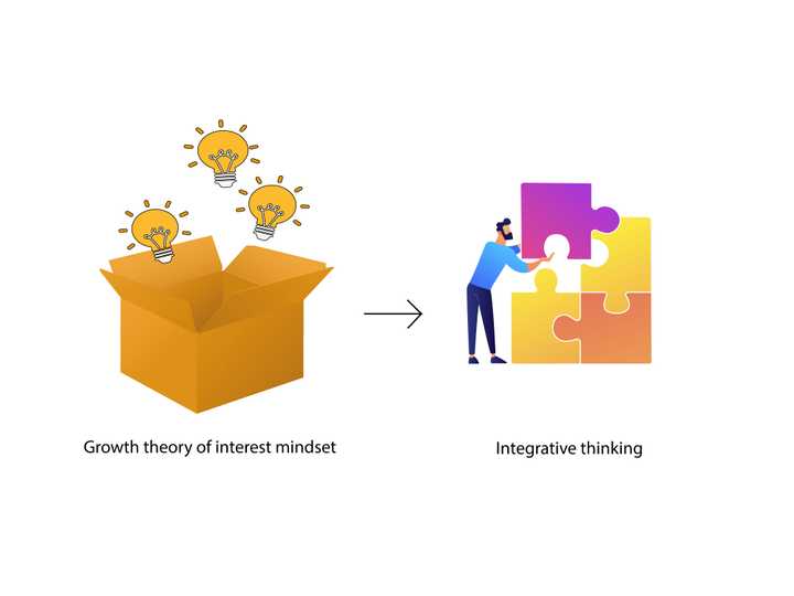 Individuals with a growth theory of interest mindset have a higher tendency of integrative thinking, as they see utility in fields outside their areas of interest. Image created by Sunaina Rao using vectors designed by Freepik. Growth theory of interest and integrative thinking.