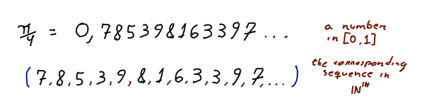 One represents a number between 0 and 1 by a sequence of numbers, just taking each number in the decimal representation and putting them in a sequence. © Hermano Farias. Infinity equation